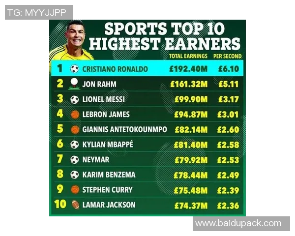 2023年全球足球明星排行榜揭晓谁将成为新一代的球场传奇 2023年全球足球明星排行榜揭晓谁将成为新一代的球场传奇